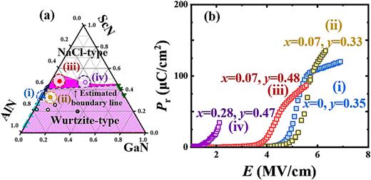 (a) The selective films marked in the phase diagram of the AlN–GaN–ScN system. (b) PUND data of the marked films (a) as a function of the electric field.