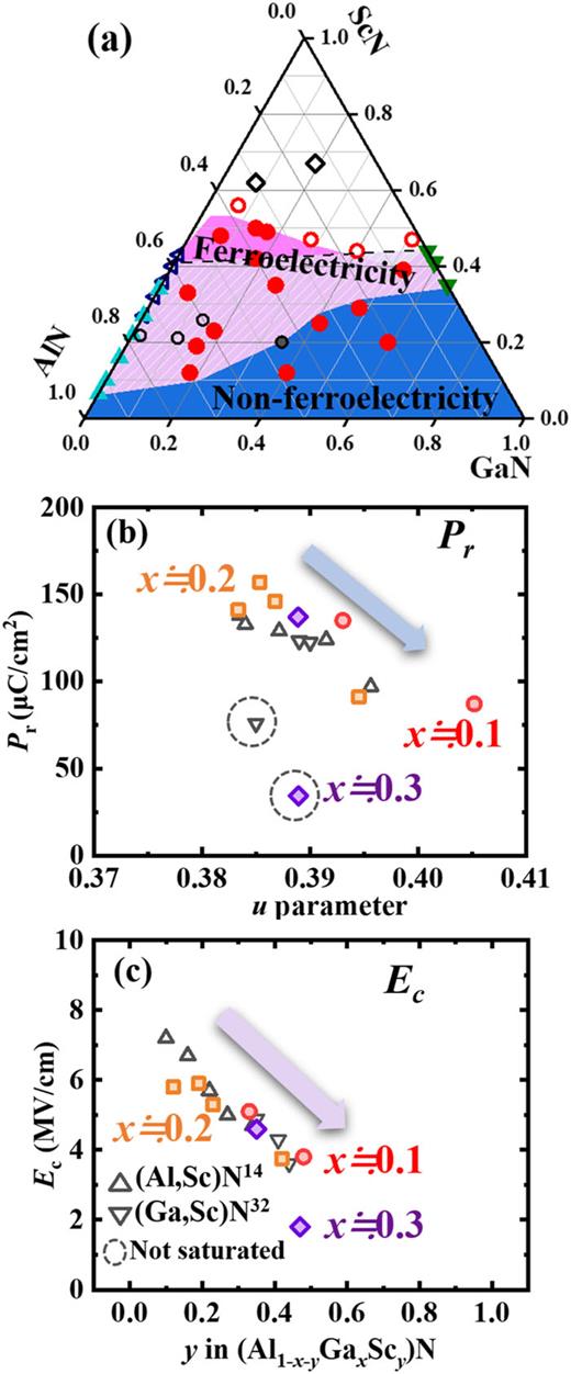 (a) Film composition showing Pr value as pink and light pink hatched areas, while non-ferroelectricity as the blue hatched area in the AlN–GaN–ScN system. (b) Pr vs u parameter, and (c) Ec as a function of y = Sc/(Al+Ga+Sc) in (Al1−x−yGaxScy)N of the films marked in the phase diagram. Reported data of (Al,Sc)N film14 and (Ga,Sc)N film32 are also shown alongside, and the dashed circle value is referred to as not saturated Pr.