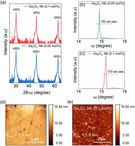 (a) XRD 2θ-ω scan showing distinct peaks for (100) family of planes for β-Ga2O3 wafers, with 0.05 and 0.1 mol. % of Nb in the source material. HR-XRD rocking curves for (400) plane in (b) β-Ga2O3: Nb (0.05 mol. %) and (c) β-Ga2O3: Nb (0.1 mol. %). AFM micrographs of (d) β-Ga2O3: Nb (0.05 mol. %) and (e) β-Ga2O3: Nb (0.1 mol. %) showing a smooth surface morphology after chemical mechanical polishing.