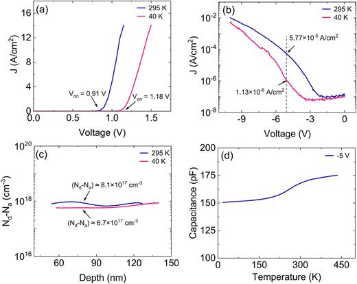 (a) Forward J–V characteristics in the linear scale; (b) reverse J–V characteristics in the semi-log scale for Nb-doped β-Ga2O3 (0.05 mol. %) for a 300 μm diameter SBD at 295 and 40 K; (c) depth profiling showing the doping concentration calculated from C–Vmeasurements at 295 and 40 K; and (d) temperature dependence of diode capacitance at −5 V bias, measured at 1 MHz frequency of the probing AC signal.
