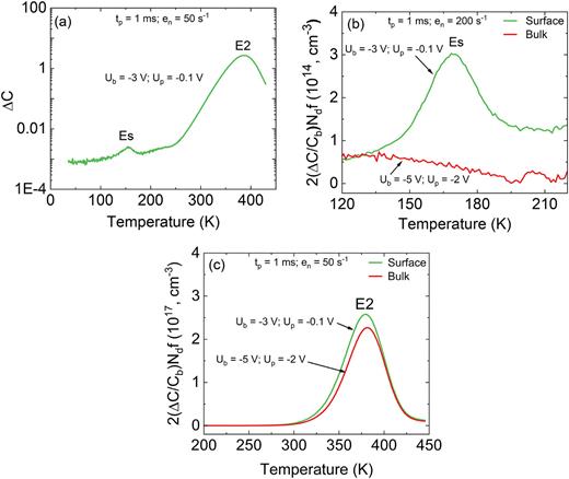 (a) Conventional DLTS spectrum from 40 to 430 K, with the y axis plotted on a logarithmic scale. Surface and bulk conventional DLTS spectra for the β-Ga2O3: Nb sample with NT-corrected y axis (b) from 120 to 220 K, with a rate window of 200 s−1 showing an Es defect and (c) from 220 to 430 K using a rate window of 50 s−1 showing an E2 defect.