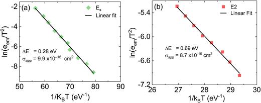 Arrhenius plots of the T2-corrected electron emission rates of the (a) Es trap and (b) E2 trap identified in the β-Ga2O3: Nb (0.05 mol. %) sample.