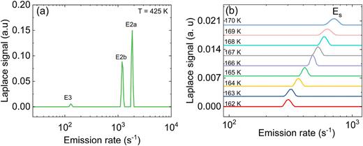 (a) Laplace-DLTS spectra at 425 K, on the β-Ga2O3: Nb (0.05 mol. %) sample, illustrating the splitting of the broad E2 signal into E2a, E2b, and E3. (b) Corresponding spectra for the Es trap between 162 and 170 K, with the spectra displaced vertically for clarity.