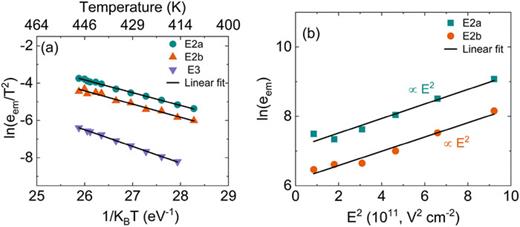 (a) Arrhenius plots of the T2-corrected electron emission rates of the E2a, E2b, and E3 traps, identified in the β-Ga2O3: Nb sample (0.05 mol. %). (b) Dependence of ln(eem) on the square of the electric field (E) for the E2a and E2b traps.