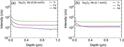 Relative SIMS data showing the presence of Nb, Fe, and Ti in the β-Ga2O3 samples with Nb source concentration of (a) 0.05 mol. % and (b) 0.1 mol. %.