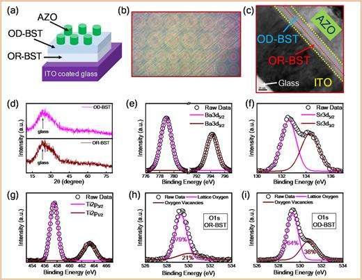 (a) Schematic representation of fabricated perovskite memristor, (b) optical photo of the fully fabricated perovskite memristors captured from the top view, (c) cross-sectional TEM image of AZO/OD-/OR-BST/ITO/glass substrate device, and (d) XRD spectra of OR- and OD-BST layers. XPS spectra of each element such as (e) barium, (f) strontium, (g) titanium, and (h) and (i) oxygen, presented in the BST layer.