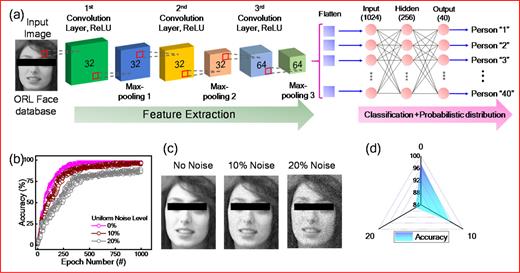 (a) Architecture of CNN model, (b) accuracy vs epoch curve of memristive synapse with different noise levels, (c) a face image belonging to the ORL dataset without and with uniform-noise interference, and (d) accuracy vs noise level spectra. The ORL dataset is freely available for research and educational purposes,49 and its credit is given to AT&T Laboratories Cambridge (https://www.cl.cam.ac.uk/research/dtg/attarchive/facedatabase.html). There is no need to obtain explicit permission from any individual or organization to use it as described in its usage agreement.