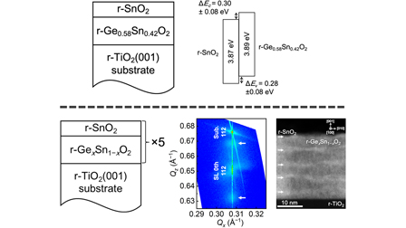 Electronic and structural properties of rutile-type Ge0.58Sn0.42O2/SnO2 ...