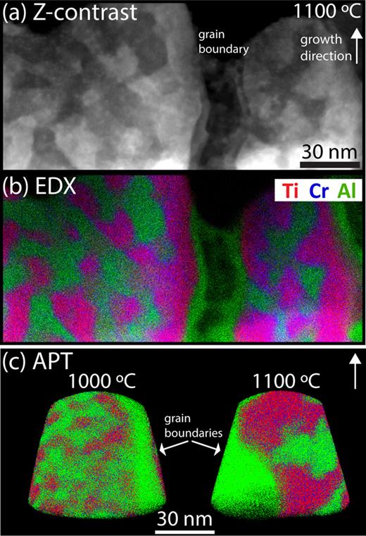FIG. 1. (a) Z-contrast overview (S)TEM micrograph of Ti0.31Cr0.17Al0.52N annealed for 2 h at 1100 °C. (b) Corresponding EDX map (Ti-red, Cr-blue, and Al-green). (c) APT reconstructions of two tips, annealed at 1000 °C and 1100 °C. 