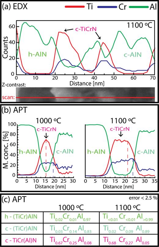 FIG. 2. (a) EDX line scan revealing three different phases in Ti0.31Cr0.17Al0.52N annealed at 1100 °C. (a) Z-contrast (S)TEM micrograph inset indicates the location of the line scan. (b) Metallic concentration line scans obtained in the APT reconstructions across the phases in the sample annealed at 1000 °C and 1100 °C. (c) Quantifications based on APT reconstruction proximity histograms of the metallic concentrations within the three phases. 