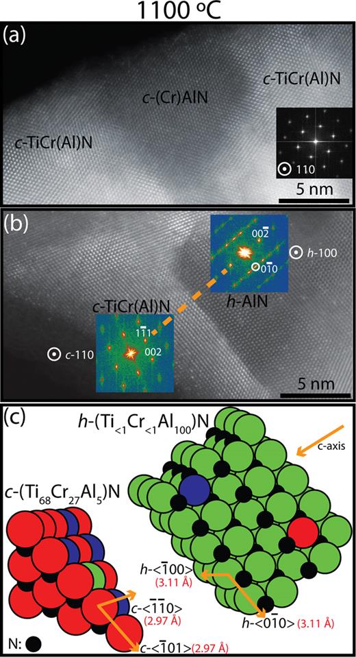 FIG. 3. (a) Z-contrast lattice resolved (S)TEM micrograph showing cubic coherent TiCr- (bright) and Al-enriched (dark) phases in the coating annealed at 1100 °C. (b) Z-contrast micrograph depicting a cubic TiCr-enriched phase (bright) which is semi-coherent with a hexagonal Al-enriched phase (dark). (c) A sketch showing the crystallographic relationship between the semi-coherent interfaces between the cubic and the hexagonal phases. 
