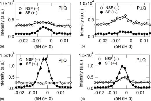 FIG. 3. Polarized neutron diffraction measurements of the 16.1% Sm-doped BFO film. Intensity profiles are taken in the (HHL) zone with (a) P||Q and (b) P⊥Q about the (0.5 0.5 0.5), and (c) P||Q and (d) P⊥Q about the (0.5 0.5 −0.5) position. Horizontal axes in (a) and (b), and (c) and (d) indicate the displacement from (0.5 0.5 0.5) and (0.5 0.5 −0.5) reflections, respectively. Since we index within the reference frame of the substrate, the offset in H from δ = 0 is due to an imperfect lattice match/epitaxy. Open circles indicate NSF, and close circles and triangles indicate SF scattering. Error bars are statistical in nature and represent one standard deviation. Solid lines represent Gaussian fits to the data. 