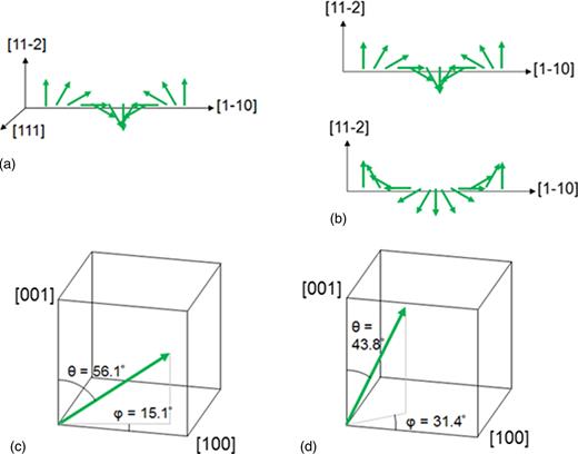 FIG. 4. Cartoon of possible magnetic structures for Sm-doped BFO films with Sm content of (a) 0% with a spin cycloid, (b) 10.4%, a cycloid with two chirality domains, (c) 16.1%, a G-type antiferromagnet, and (d) 18.7%, a G-type antiferromagnet. 