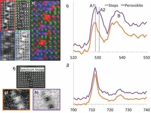 FIG. 3. Electron energy loss spectroscopy and spectrum imaging of the steps. (a)–(e) Chemical mapping of an area of antiphase boundary containing two steps: (a) Fe map, (b) HAADF signal (A-site atoms, i.e., Bi/Nd), (c) Ti map, (d) O map, and (e) RGB combined map of Fe, A-sites, and Ti. (f)–(j) ELNES mapping of an area with two steps: (f) the survey area, (g) MLLS fit map for the O ELNES from the step, (h) MLLS fit map for the O ELNES from the perovskite, (i) O-K ELNES comparison, and (j) Fe-L2,3 ELNES comparison. Maps are formed after noise reduction of the datasets by PCA and smoothed by the application of a low pass filter.