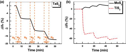 FIG. 2. The typical current response of gas sensors upon the exposure of 1.96 ppm NO at room temperature with N2 as purge gas. The channel materials are (a) TaS2 film, and (b) MoS2 and TiS2 films prepared by the similar method for TaS2 film.