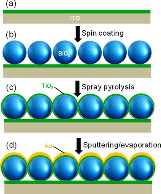 Plasmon-induced charge separation at two-dimensional gold semishell ...