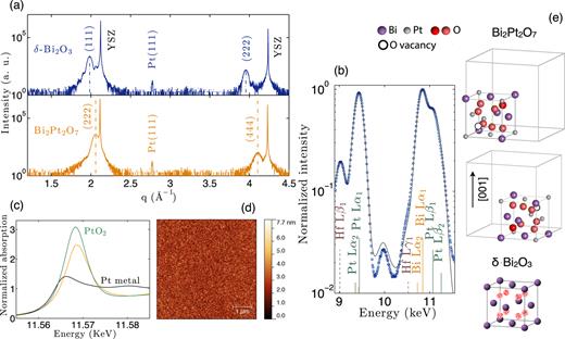 Epitaxial crystals of Bi2Pt2O7 pyrochlore through the transformation of ...