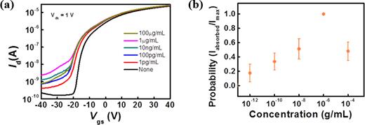 (a) Transfer curves of the MoS2 transistor under varying concentrations of
               PSA antibodies from 0 to 100 μg/ml. (b) The probability distribution
               showing the current response at different PSA antibody concentrations on
                  MoS2 biosensors (n
               = 5).