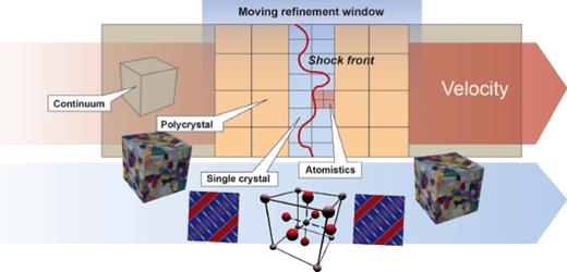Linking scales via Adaptive Physics Refinement. A macroscale simulation of a shock wave through a bulk sample can spawn higher fidelity smaller length and faster temporal scale simulations dynamically and on demand.9
