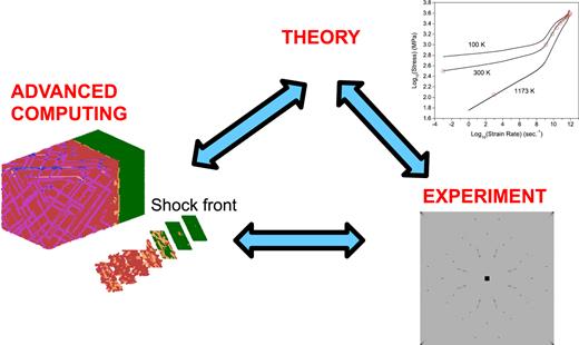 Codesign in a broader sense. Real time feedback between the diffracted images obtained from an experiment, large scale atomistic computation, and expectations from theory.