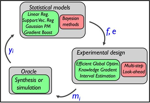 An essential element of codesign. A statistical or surrogate model is iteratively developed from domain knowledge and data and adaptively guides experimental design by motivating the next experiment or calculation to be performed. Statistical inference methods, such as support vector machines (SVMs) or Bayesian approaches for classification and regression, use training data and domain knowledge to “learn” a surrogate model or map, f, for the property, y, to be predicted with uncertainty, e. Experimental design guides the selection of the next material, m, for example, for an experiment or calculation by balancing trade-offs between exploiting the current information or exploring the phase space for model improvement. The measured or calculated property, y, typically aids to reduce the uncertainty in the model, thereby improving it in the next iteration.11