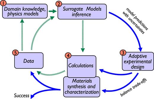 A codesign loop for accelerated materials discovery. The key idea is to iteratively improve model predictions by guiding and using results from experiments and calculations. Green arrows denote the typical individual single steps taken without feedback in most studies today.11