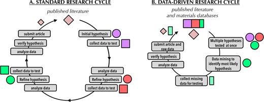 data research update Schematic to illustrate differences between standard, single-group research (left) and new opportunities afforded by large materials databases (right). The standard research cycle is considerably longer because testing and refining hypotheses typically involves several time-consuming data collection steps. In contrast, the availability of large data sets in the data-driven approach enables multiple hypotheses to be tested simultaneously through novel informatics-based approaches, reducing the burden of data collection.