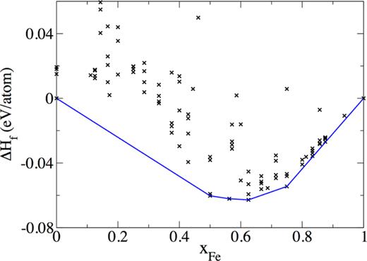 data research update Example of convex hull stability analysis for Fe-Co alloys, with data points from the AFLOWlib database, used by Troparevsky et al.76 for the purposes of designing high-entropy alloys. Reproduced with permission from Troparevsky et al., JOM 67, 2350–2363 (2015). Copyright 2015 Springer.