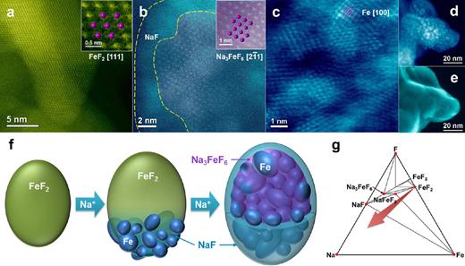 data research update Information from high resolution STEM images ((a)-(d)) and the computational phase diagram from the Materials Project (g) were employed by He et al.99 to propose a mechanism for sodium incorporation into FeF2 particles for battery applications. Reprinted with permission from He et al., ACS Nano 8, 7251–7259 (2014). Copyright 2014 American Chemical Society.