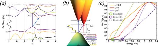 data research update (a) Calculated band structure of Fe2O3 from the Materials Project, (b) a schematic of the indirect nature of the transition (c) and its effect on optical absorption measurements from the work of Fondell et al.106 Reproduced with permission from Fondell et al., J. Mater. Chem. A 2, 3352 (2014). Copyright 2014 Royal Society of Chemistry.