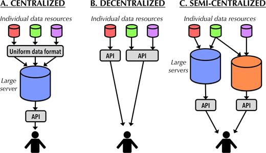 data research update Potential models for data unification. In the (a) centralized model, data are homogenized and submitted to a single entity that manages data storage and data access through an application programming interface (API). In the (b) decentralized model, each data resource maintains its own data and exposes its own API (either coordinated or uncoordinated with other providers) for the end user. The most likely scenario is the (c) semi-centralized model in which several large providers each handle data contributions for different sub-domains of materials science.