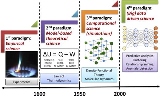 The four paradigms of science: empirical, theoretical, computational, and data-driven.