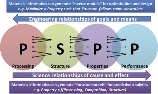 The processing-structure-property-performance relationships of materials science and engineering, and how materials informatics approaches can help decipher these relationships via forward and inverse models.