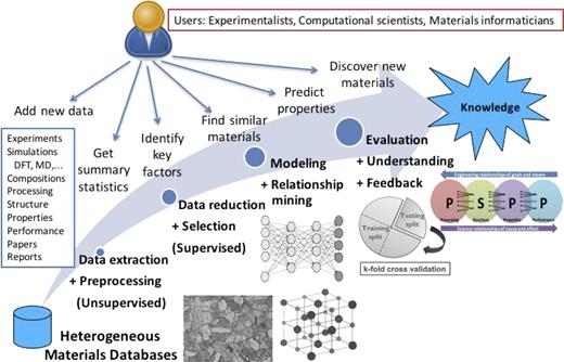 The knowledge discovery workflow for materials informatics. The overall goal is to mine heterogenous materials databases and extract actionable PSPP linkages to enable data-driven materials discovery and design.