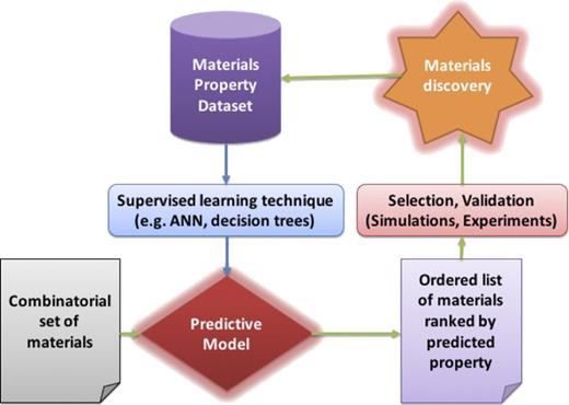 A simple realization of the inverse models for PSPP relationships. The forward predictive model built using a supervised learning technique on a labeled materials dataset can be used to scan a combinatorial set of materials and thus convert this set to a ranked list, ordered by the predicted property. This can be followed by one or more screening steps to select and validate the predictions using simulation and/or experiments, thereby enabling data-driven materials discovery, which can in turn be fed back into the materials dataset to derive improved models, and so on. Blue arrows denote the forward model construction process, and green arrows denote the materials discovery process via inverse models.