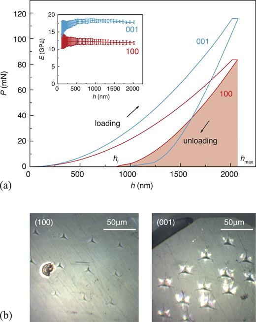 FIG. 2. Typical load–displacement plots obtained from nanoindentation measurements of Zn[Au(CN)2]2 using the (100) and (001) facets. The elastic recovery We can be calculated from the ratio of the areas under the unloading and loading curves, as described in the text. The inset shows the effective elastic moduli extracted from these data, given as a function of indentation depth h. (b) Microscopy images of the (100) and (001) surfaces (left and right, respectively) following nanoindentation to a common maximum penetration depth hmax. Note that the degree of residual deformation is much greater for (001) than for (100); this is consistent with the smaller elastic recovery of the former relative to the latter.