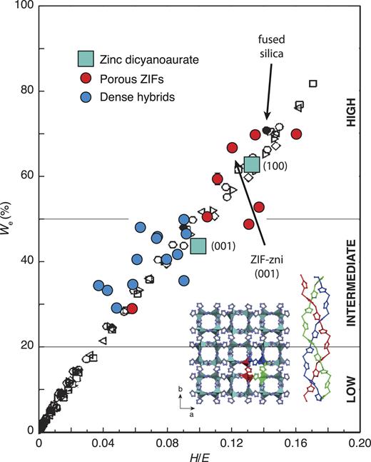 FIG. 3. Empirical relationship between elastic recovery We and H/E. Data are given for Zn[Au(CN)2]2 (green symbols), a variety of other porous (red symbols), and dense (blue symbols) framework materials. Also shown are the corresponding data for conventional materials as collated in Ref. 10 (black and white symbols). The data fall naturally into three clusters: systems with low elastic recoveries (brittle ceramics), those with moderate values of We (dense frameworks), and a small set of materials with high, polymer-like elastic recoveries. This last set includes many of the porous ZIFs. Zinc dicyanoaurate behaves as if a dense framework when stress is applied along the hexagonal c axis but as if an open MOF-type system when compressed along [100]. The insets show a representation of the structures of ZIF-zni as discussed in the text.