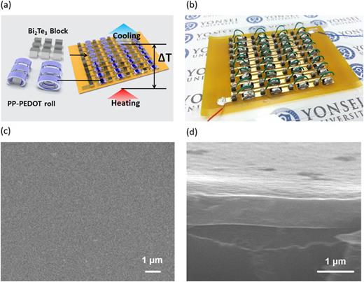 FIG. 1. (a) Schematic images of RF-TEG structure based on PP-PEDOT rolls and Bi2Te3 blocks, which are roosted on a gold patterned substrate in contact to a heater. (b) A photographic image of the RF-TEG consisted with 36 thermocouples made of PP-PEDOT rolls and Bi2Te3 blocks. (c) Surface and (d) cross-cut SEM images of a 600 nm thick PP-PEDOT layer.