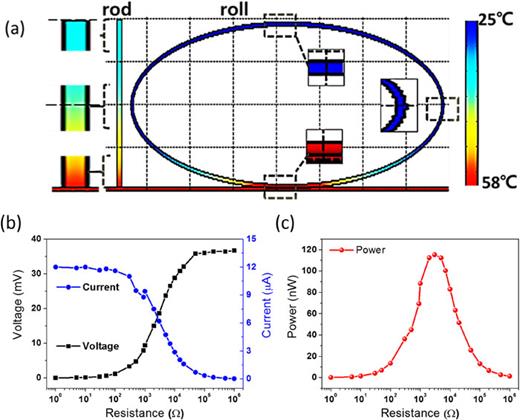 FIG. 2. (a) Temperature gradient of the thermoelectric module (after 30 s contact to 60 °C) simulated by the COMSOL for the vertically roosted rod type and roll type PP-PEDOT film. Temperature at selected area is zoomed and represented as dashed lines. (b) The output voltage and current of the 36-couple RF-TEG module and (c) the maximum power at a ΔT of 7.9 K as a function of load resistance.