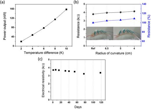 FIG. 3. (a) The measured maximum output power of the 36-couple RF-TEG as functions of the temperature difference. (b) Stability of the internal resistance for the RF-TEG module under different bending radii of the TEG. Inset: photographic images of the bended RF-TEG. (c) Stability of the internal resistance of the 36-couple RF-TEG module under the exposure to air.