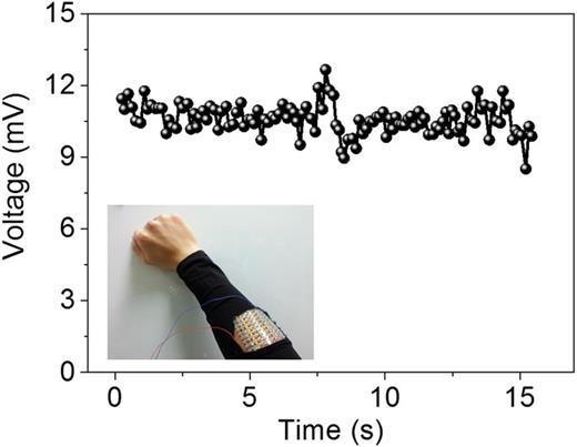 FIG. 4. Output voltage of the 36-couple RF-TEG module fabricated as a wearable energy harvester. Inset: a photographic image of the wearable RF-TEG module.