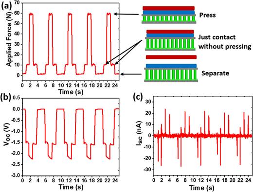 FIG. 4. (a) Profile of the applied force on the hybrid NG and the corresponding state of the hybrid NG at each force level. ((b) and (c)) Open-circuit voltage and short-circuit current of the hybrid NG under the force profile in (a).