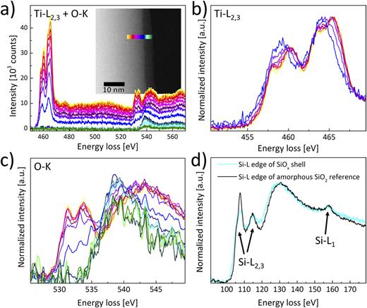 Fabrication and characterization of abrupt TiO2–SiOx core-shell ...