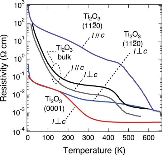 Large anisotropy in conductivity of Ti2O3 films | APL Materials | AIP ...