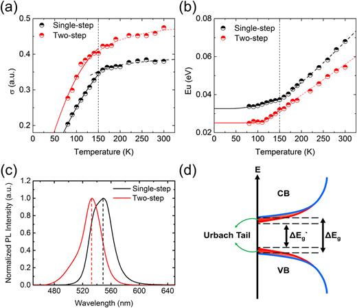 FIG. 2. (a) Steepness parameter σ vs temperature T. Solid line: fitting at T &lt; 150 K; dashed line: fit at T &gt; 150 K. (b) Fitted result of disorder energy Eu vs T [lines as in (a)]. (c) Normalized PL intensity of MAPbBr3 films with different deposition processes. (d) Schematic representation of the Urbach tail.