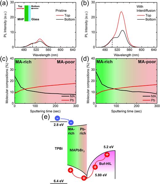 FIG. 3. Steady-state PL spectra measured at the top and bottom side of (a) pristine MAPbBr3 film, (b) MAPbBr3 film with the interdiffusion process. XPS depth profile of (c) pristine MAPbBr3 film, (d) MAPbBr3 film with the interdiffusion process, and (e) schematic diagram of the gradient doped energy level by the two-step method.