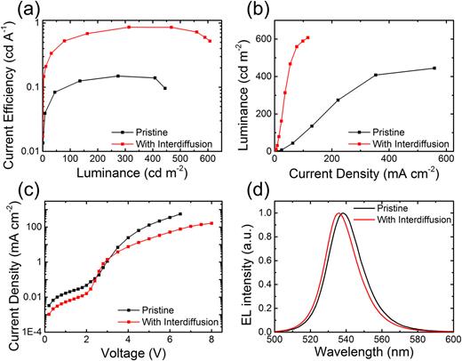 FIG. 4. (a) CE versus luminance, (b) luminance versus current density, (c) current density versus voltage, and (d) EL spectra of MAPbBr3 PeLEDs deposited by the two-step method.