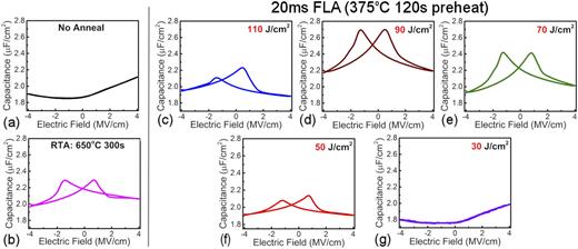 Stabilization of ferroelectric HfxZr1−xO2 films using a millisecond ...