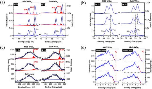 FIG. 1. [(a)–(d)] W 4f, Se 3d, W 5p3/2, and N 1s core level spectra and valence band spectra obtained from MBE and bulk, exfoliated WSe2. t0 spectra are associated with as-grown MBE WSe2 and as-exfoliated WSe2, t1 with WSe2 after 10 min N2 exposure, and t2 with WSe2 after 15 min N2 exposure.