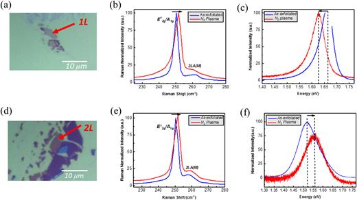 FIG. 2. Optical images of exfoliated (a) monolayer and (d) bilayer WSe2 flakes. Raman spectra obtained from (b) monolayer and (e) bilayer WSe2. PL spectra obtained from the same (c) monolayer and (f) bilayer WSe2 flakes.